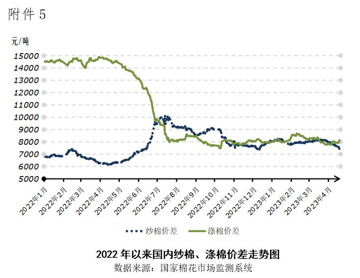 美棉销售锐减 郑棉跌回万五以下——中国棉花市场周报（2023年4月17-21日）