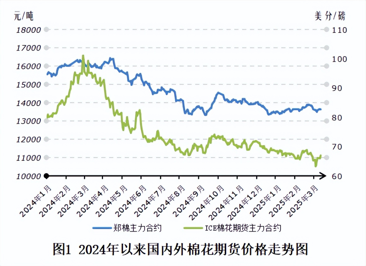 行情 | 纺织销售边际改善，国际贸易摩擦加剧或将影响棉价走势