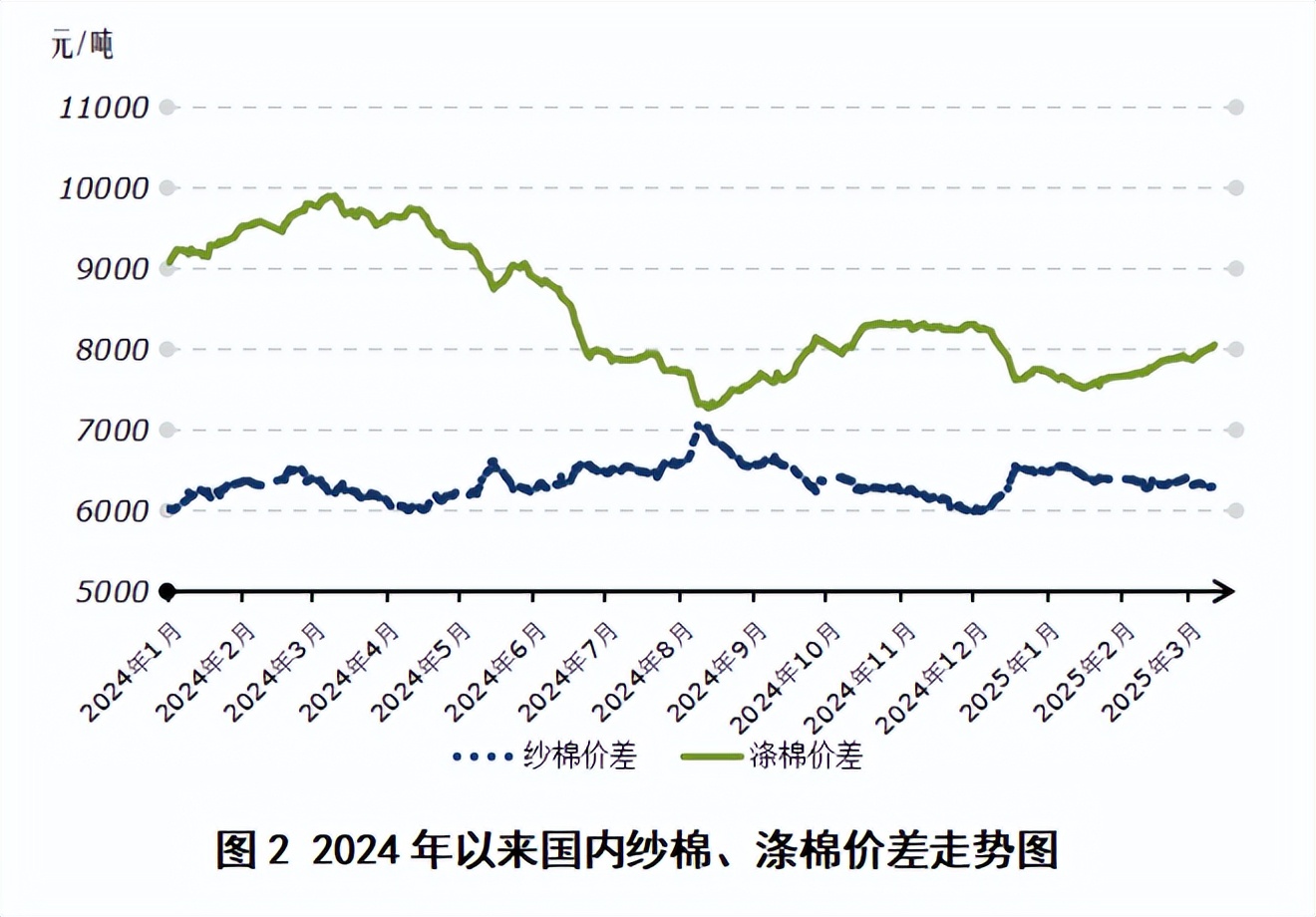 行情 | 纺织销售边际改善，国际贸易摩擦加剧或将影响棉价走势