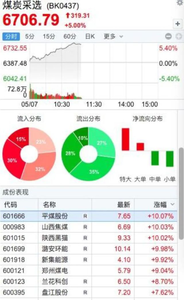 钢铁、煤炭、海运涨疯了！你还敢追吗？