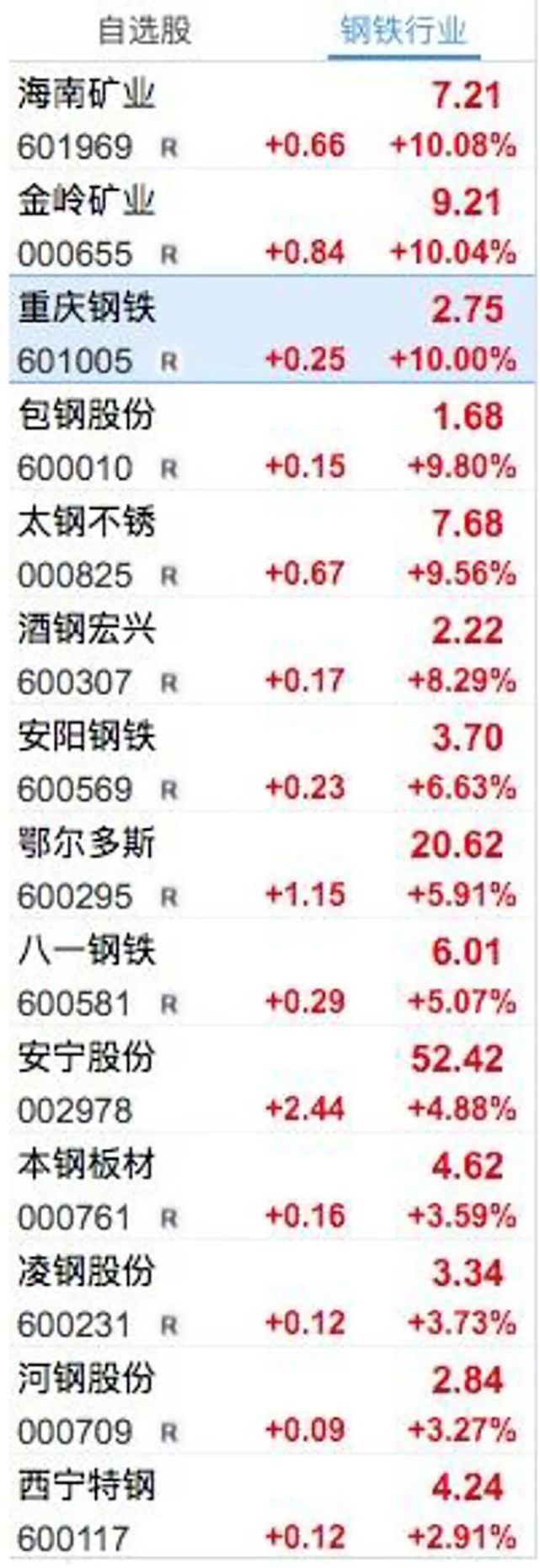 钢铁、煤炭、海运涨疯了！你还敢追吗？
