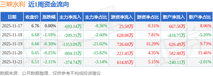 本周盘点（11.17-11.21）：三峡水利周跌3.70%，主力资金合计净流出3434.61万元