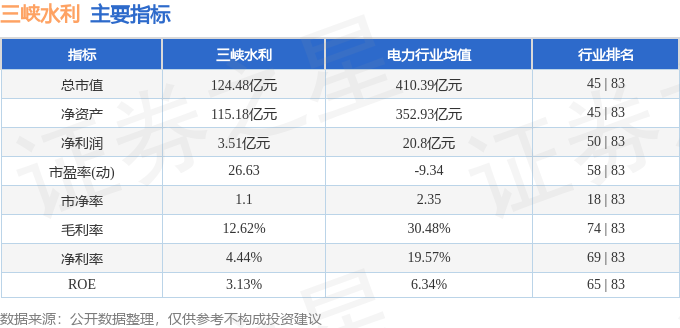本周盘点（11.17-11.21）：三峡水利周跌3.70%，主力资金合计净流出3434.61万元