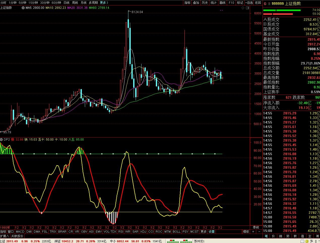 （第2天）你与成功只差一个牛市抄底指标（极品）
