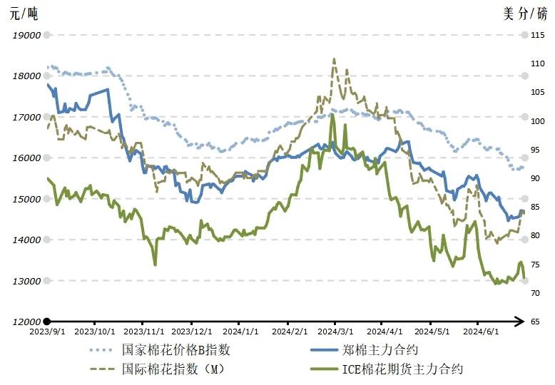 行情︱内外纱价持续走弱,棉花价格震荡运行,近期市场如何?