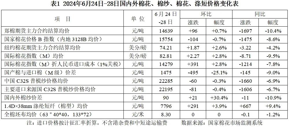 行情︱内外纱价持续走弱,棉花价格震荡运行,近期市场如何?