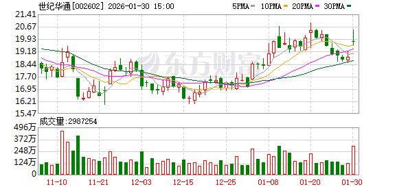 暴涨超500%！这类股惊现周K线“连阳王” 下一个是谁？
