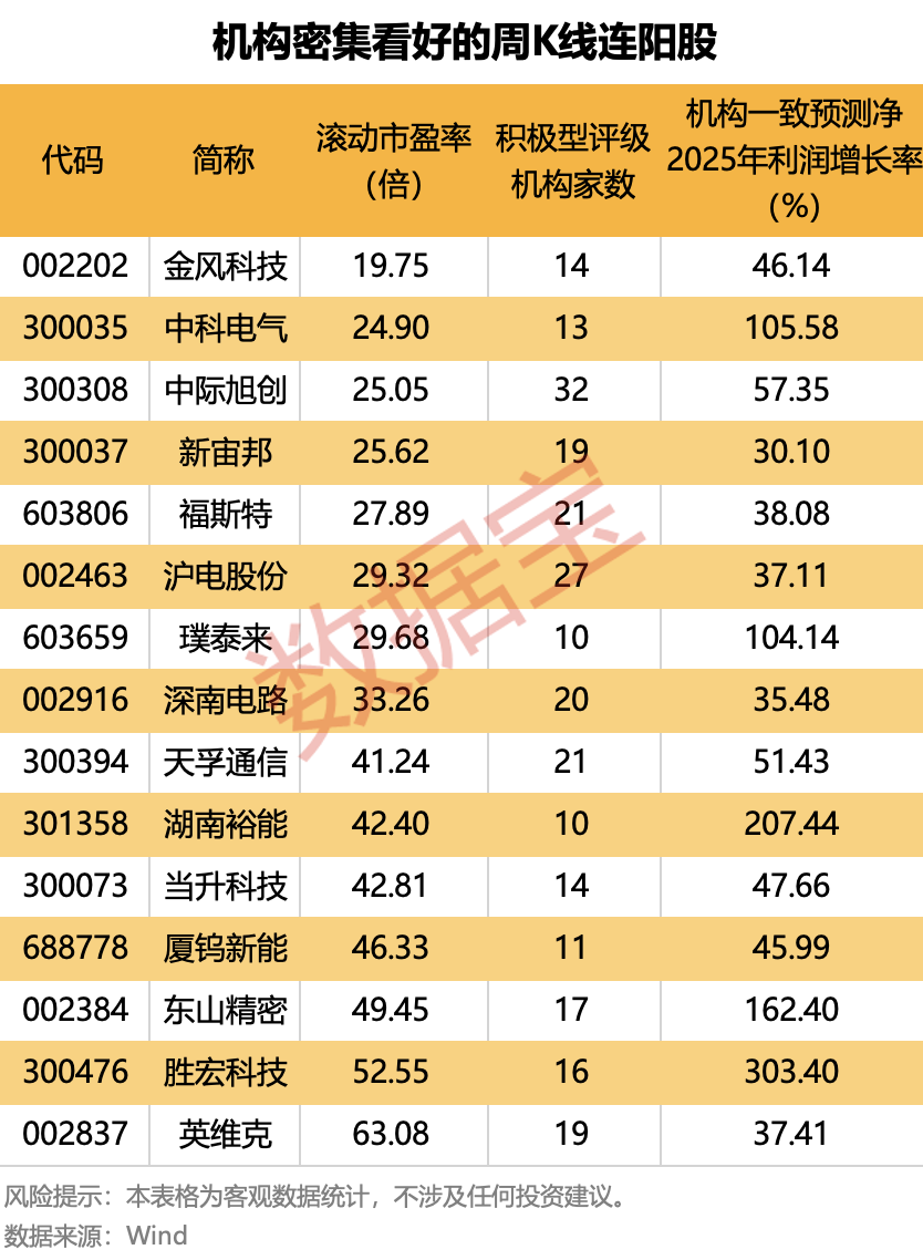 暴涨超500%！这类股惊现周K线“连阳王” 下一个是谁？