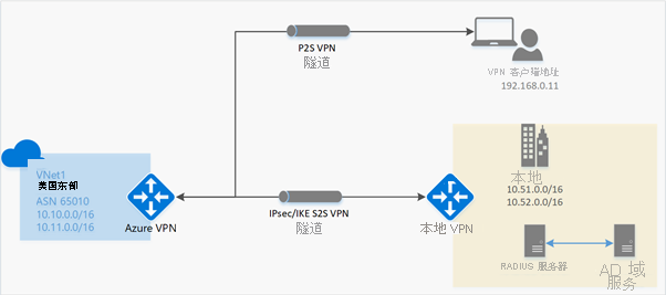 排查点到站点 VPN 网关的问题
