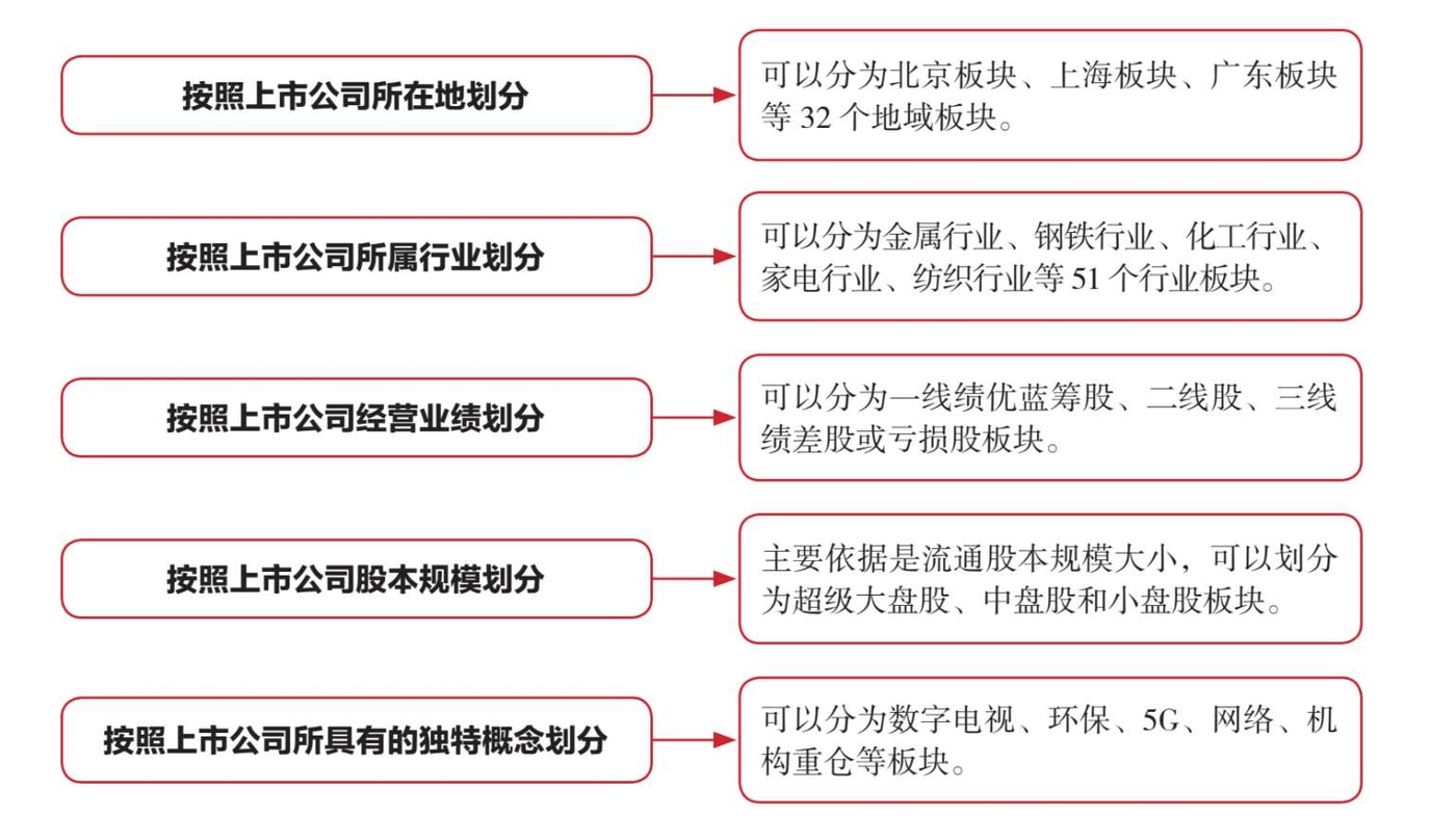 1.3　心中有数：股票类型与板块划分