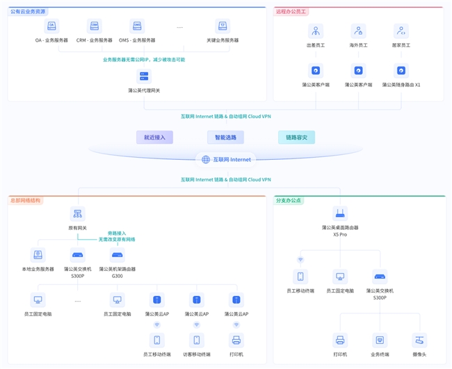 快速组网,稳定访问;企业如何搭建异地办公网络?
