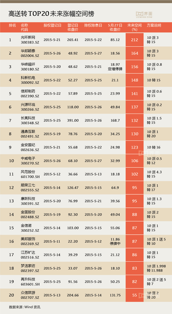 高送转股票或有独立行情 有10只未来涨幅空间在1倍以上