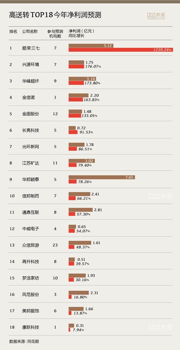 高送转股票或有独立行情 有10只未来涨幅空间在1倍以上