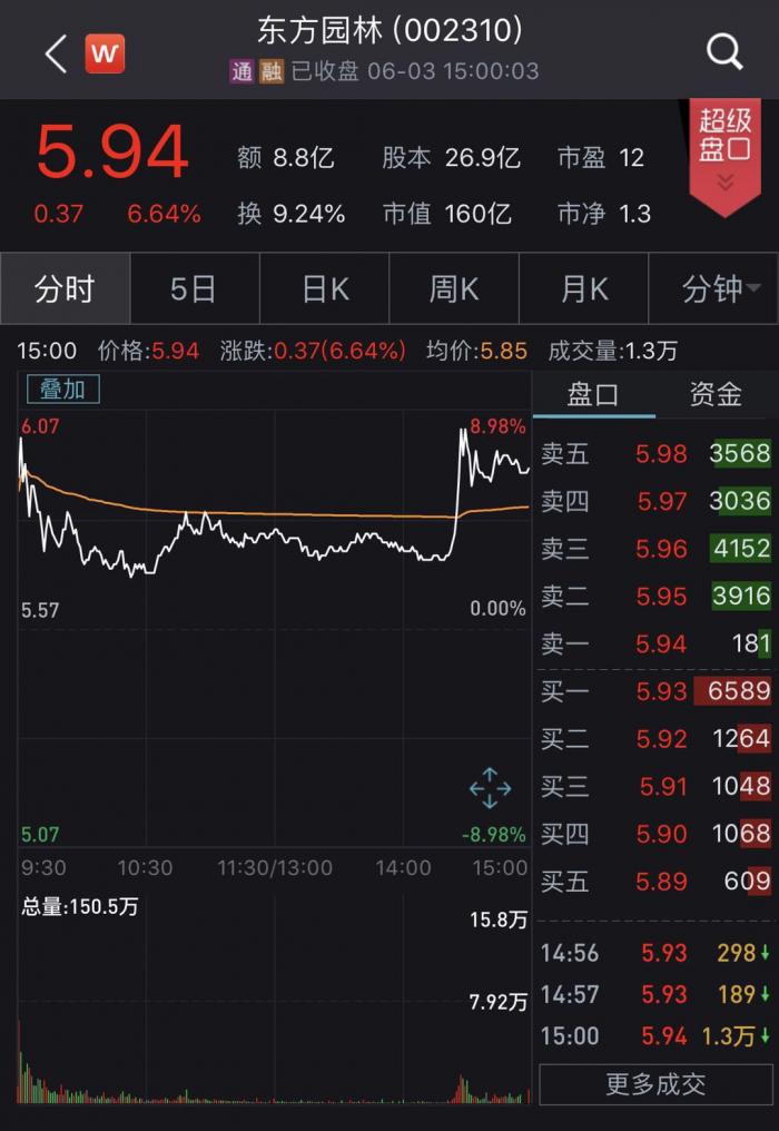 引入国资战投搅动市场，东方园林接连大涨，轻舟已过万重山？
