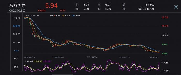 引入国资战投搅动市场，东方园林接连大涨，轻舟已过万重山？