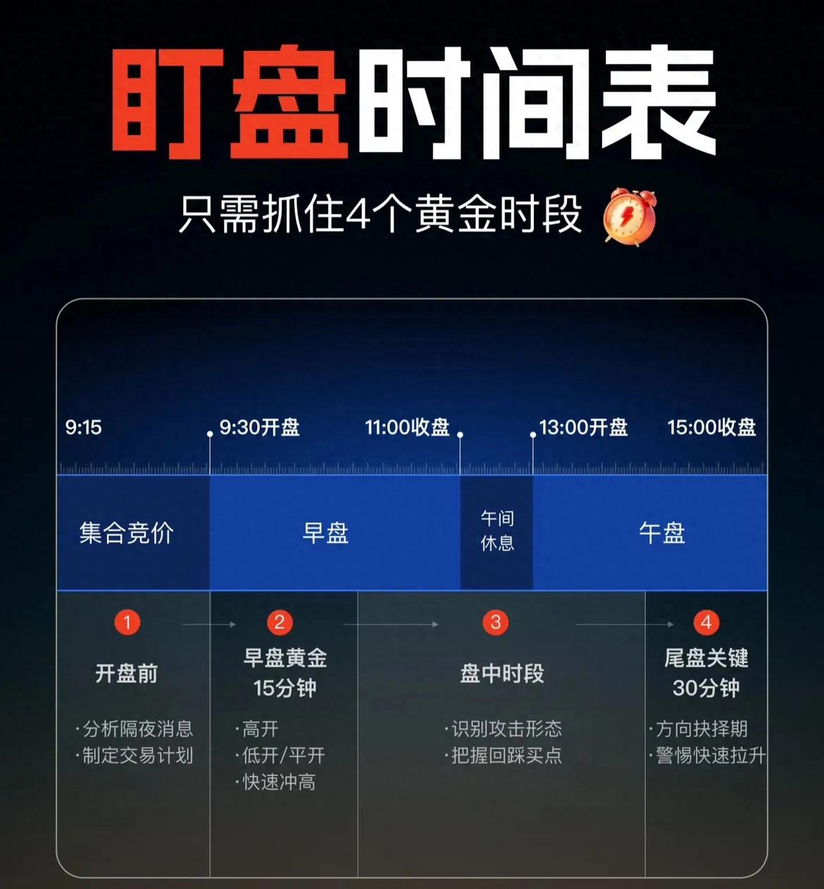 股票最佳买入时间有两个：一是开盘后30分钟，一个是闭市前30分钟