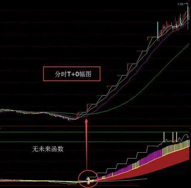 我是如何从20万本金炒到980万，只因长达15年坚持“半仓一只股，正反不断T”，成本直接做到负值
