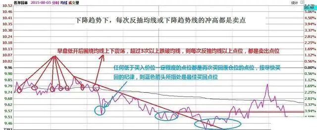 我是如何从20万本金炒到980万，只因长达15年坚持“半仓一只股，正反不断T”，成本直接做到负值