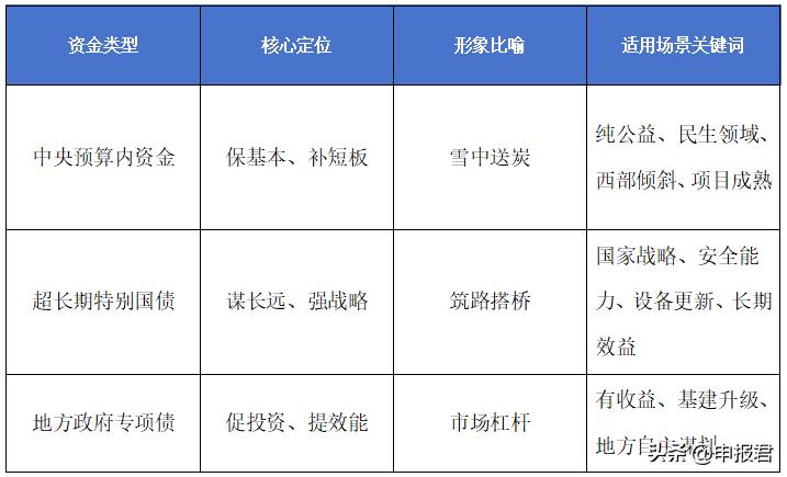 中央预算内资金、超长期特别国债与专项债：政策差异与选择指南