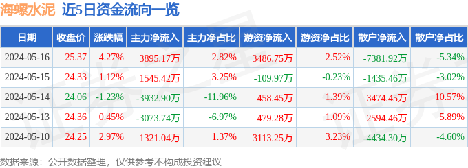 海螺水泥（600585）5月16日主力资金净买入3895.17万元