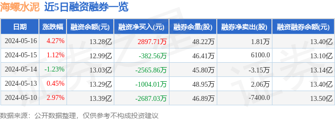 海螺水泥（600585）5月16日主力资金净买入3895.17万元