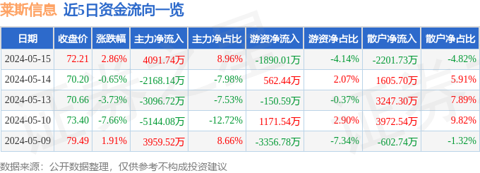 莱斯信息(688631)5月15日主力资金净买入4091.74万元