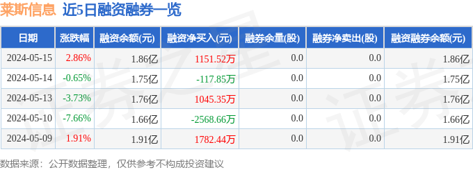 莱斯信息(688631)5月15日主力资金净买入4091.74万元