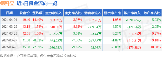 德科立（688205）4月1日主力资金净买入933.89万元