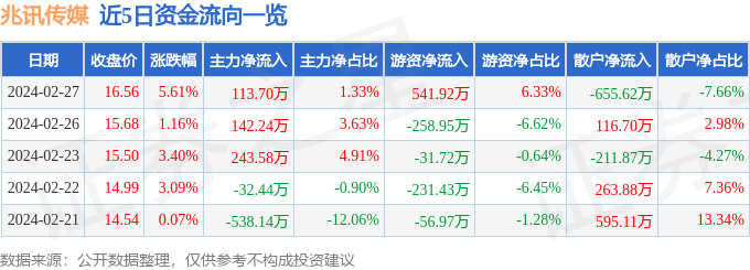 兆讯传媒(301102)2月27日主力资金净买入113.70万元