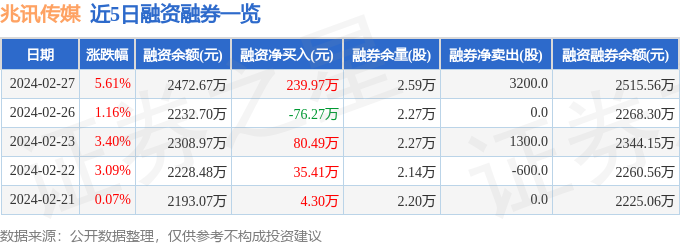 兆讯传媒(301102)2月27日主力资金净买入113.70万元