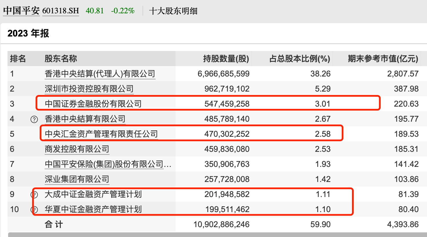 国家队重仓,股价跌破净资产,汇金证金被套牢,业绩大幅增长