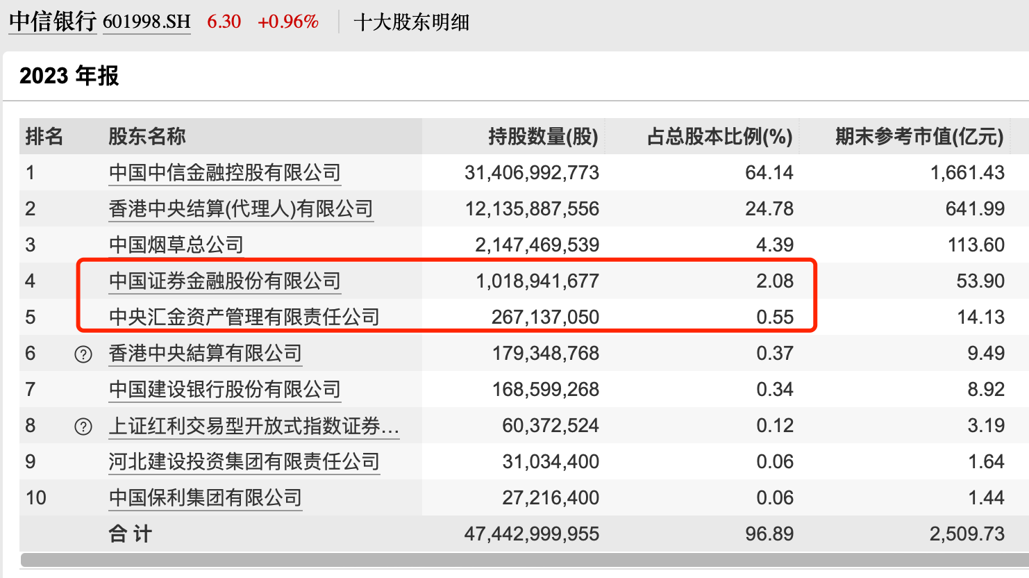 国家队重仓,股价跌破净资产,汇金证金被套牢,业绩大幅增长