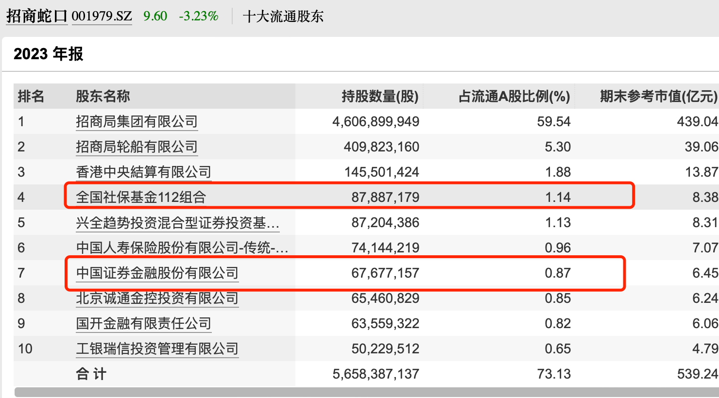 国家队重仓,股价跌破净资产,汇金证金被套牢,业绩大幅增长