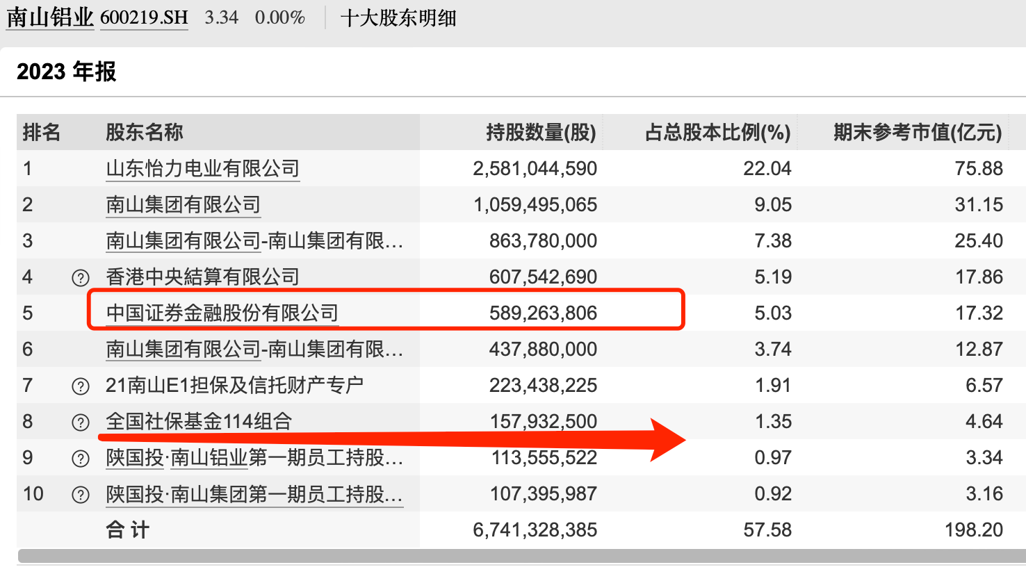 国家队重仓,股价跌破净资产,汇金证金被套牢,业绩大幅增长