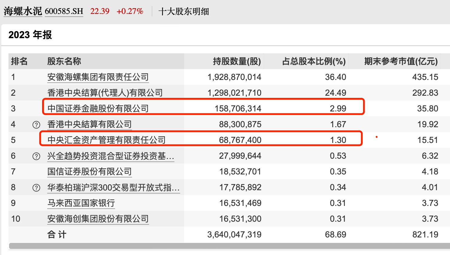国家队重仓,股价跌破净资产,汇金证金被套牢,业绩大幅增长