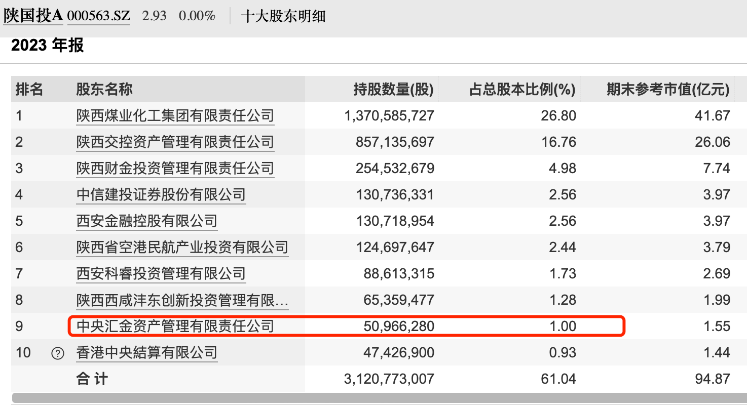 国家队重仓,股价跌破净资产,汇金证金被套牢,业绩大幅增长