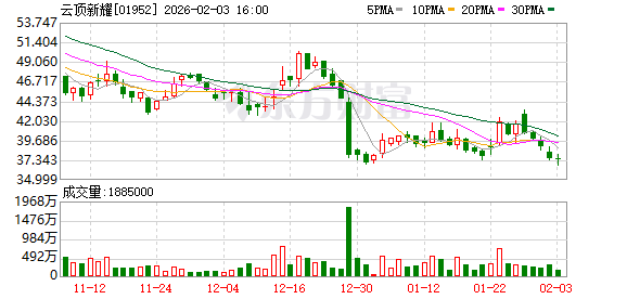 云顶新耀成功＂摘B“ ”双轮驱动“战略进入全新阶段