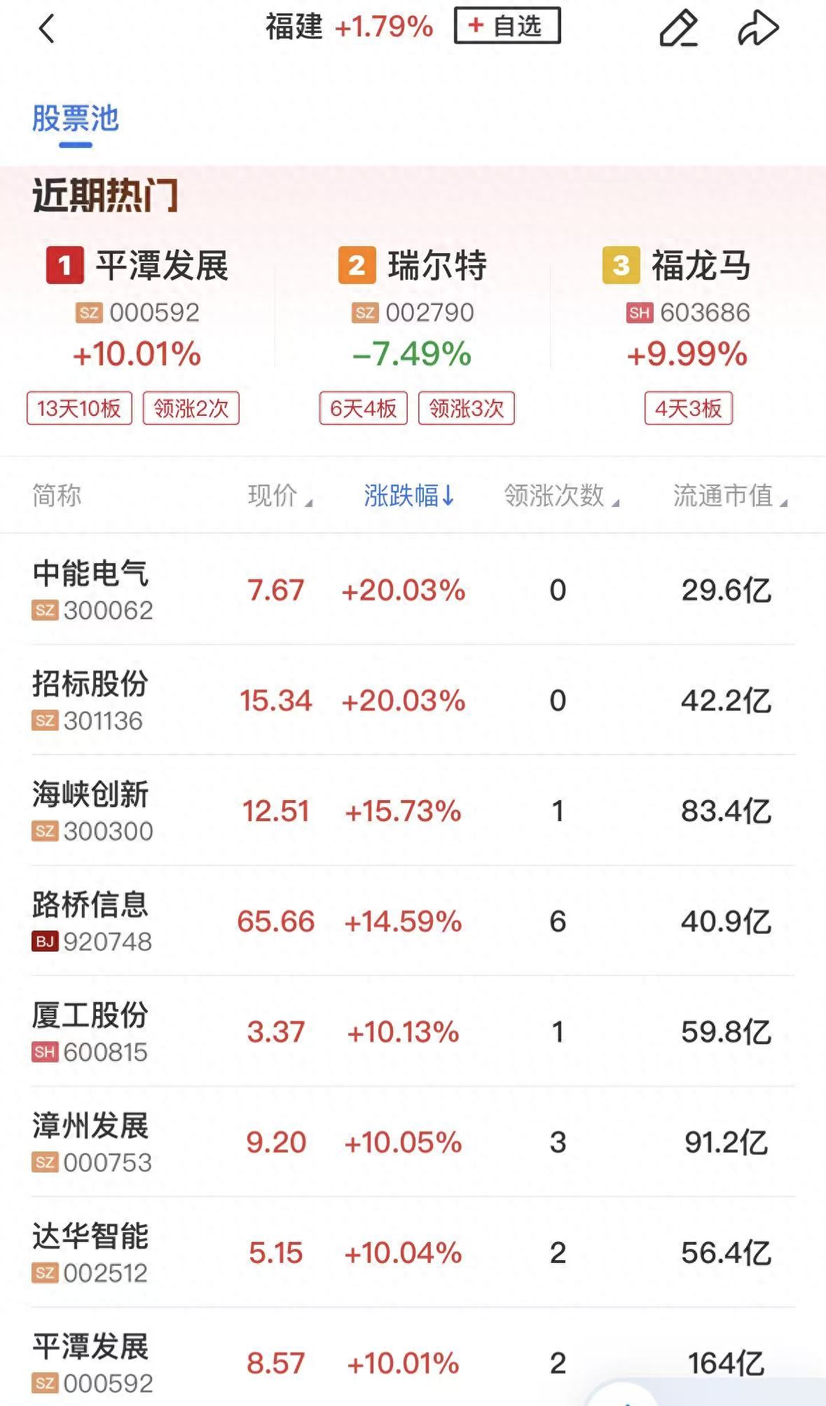 午报深成指、创业板指双双跌超1%，福建本地股逆势爆发