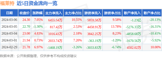 福莱特（601865）3月6日主力资金净买入6455.54万元