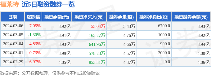 福莱特（601865）3月6日主力资金净买入6455.54万元