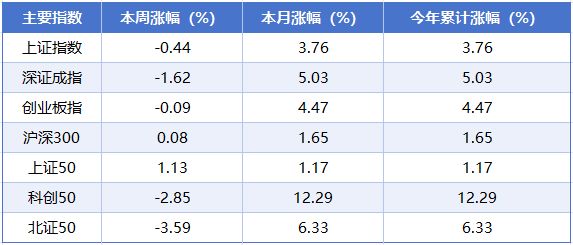 本周A股市场涨跌榜：沪指站稳4100点，贵金属、农业等板块拉升