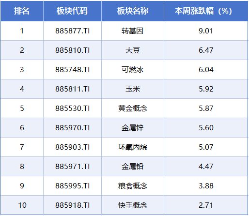 本周A股市场涨跌榜：沪指站稳4100点，贵金属、农业等板块拉升