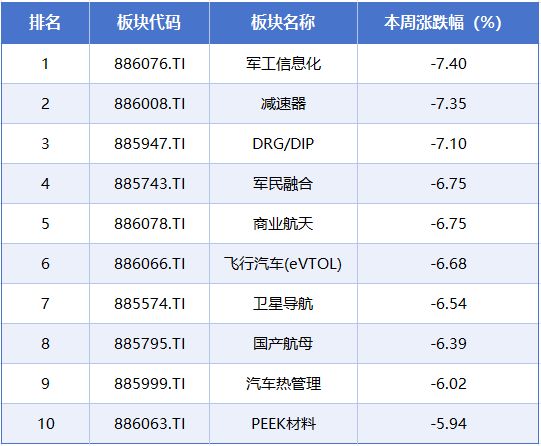 本周A股市场涨跌榜：沪指站稳4100点，贵金属、农业等板块拉升