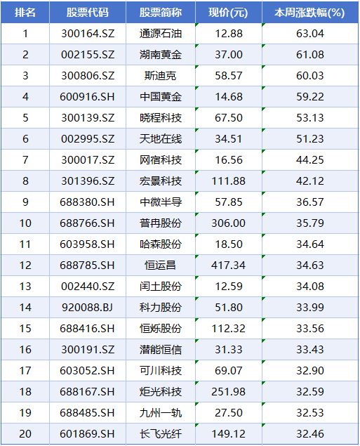 本周A股市场涨跌榜：沪指站稳4100点，贵金属、农业等板块拉升