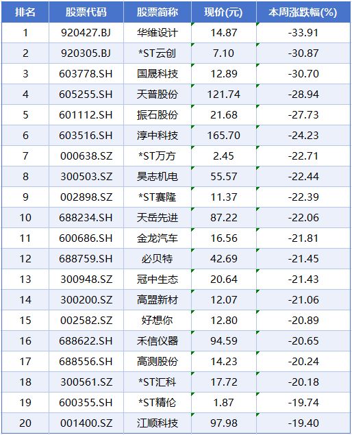 本周A股市场涨跌榜：沪指站稳4100点，贵金属、农业等板块拉升