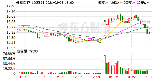 新华医疗股东户数下降7.30%,户均持股47.11万元