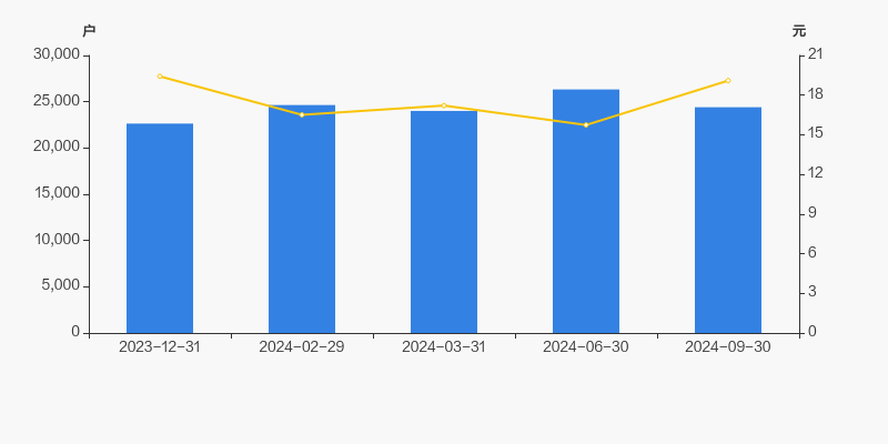 新华医疗股东户数下降7.30%,户均持股47.11万元