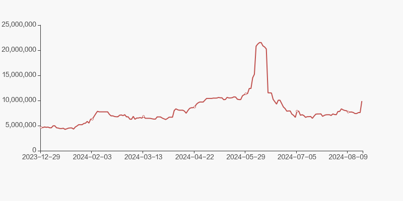 新华医疗股东户数下降7.30%,户均持股47.11万元
