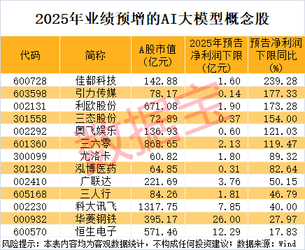 大模型Emu3“闪亮登场” 7只超跌概念股获融资客抢筹