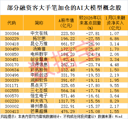 大模型Emu3“闪亮登场” 7只超跌概念股获融资客抢筹